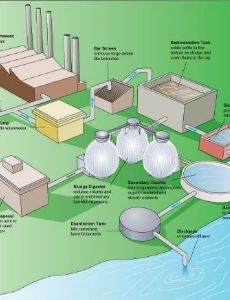 Sanitary engineering