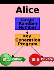 Public-key cryptography