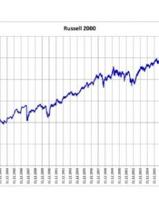 Russell 2000 Index