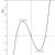 Graph of a function