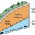 Soil physics